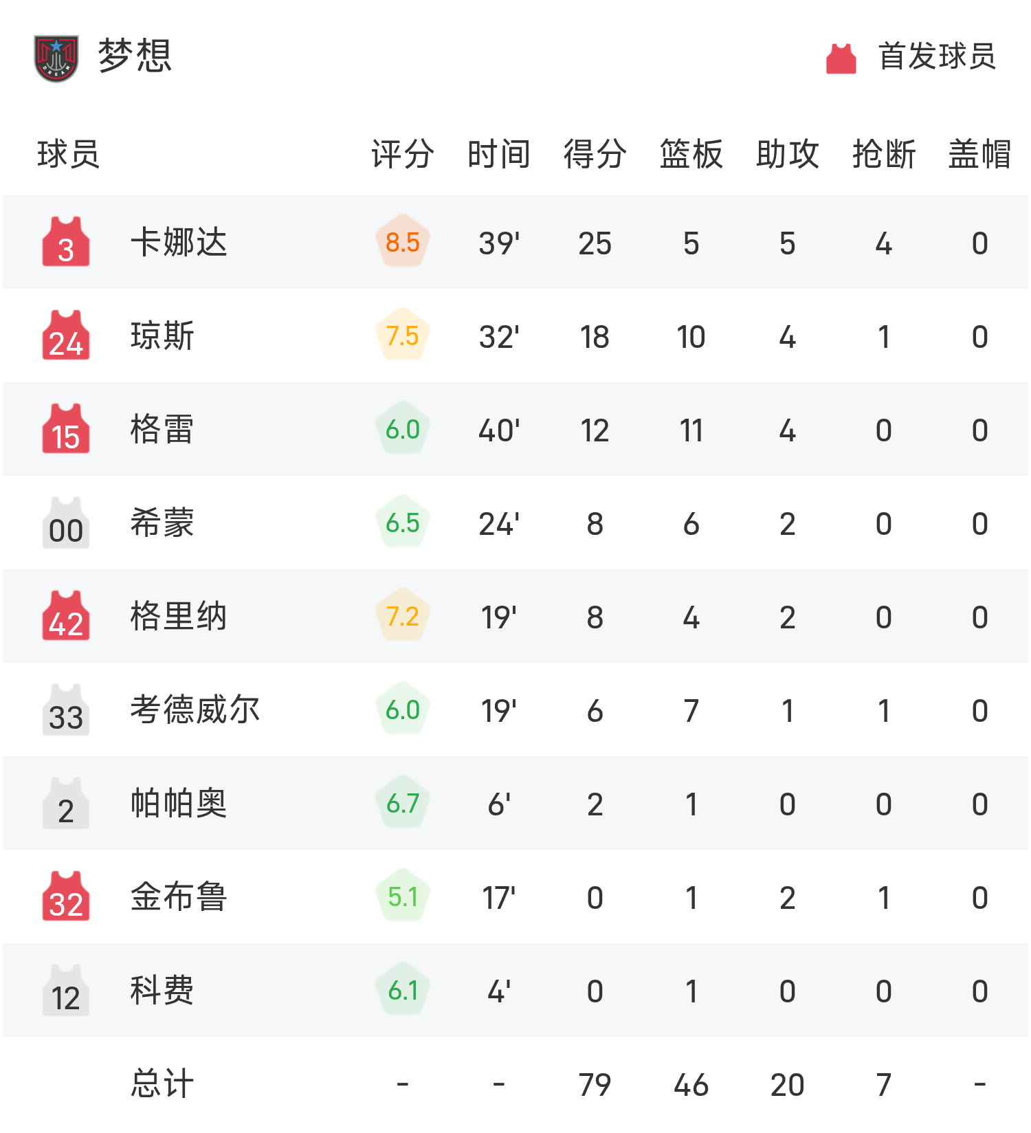 WNBA战报：欧古米克24分7板，卡娜达25分，风暴80-79险胜梦想