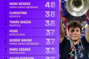 开云体育下载-2024-25赛季欧冠铲断榜：若昂-内维斯57次居首，努诺-门德斯次之