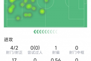 开云体育官网-特罗萨德本场数据：梅开二度，4射2正，1次关键传球，评分8.6分