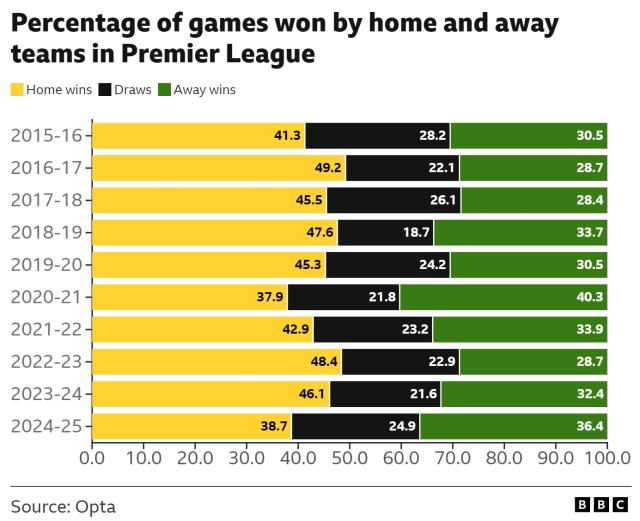 【观察】快速反击时代，主场沦陷成为英超新潮流