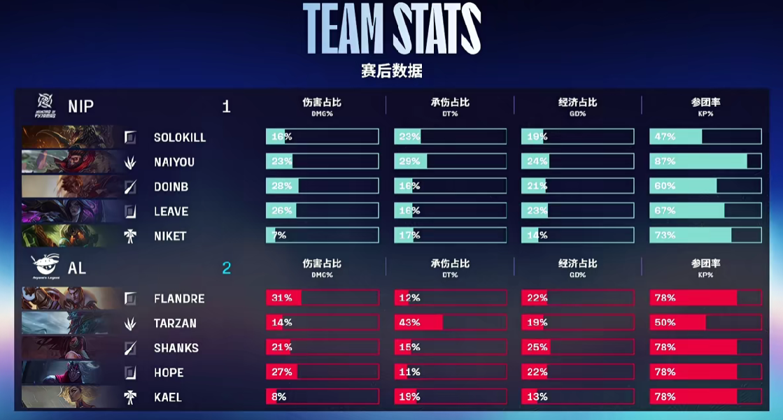 🎮NIP 1-2 AL:Tarzan巨魔再立奇功,AL再下一城反超比分