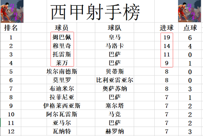 开云体育官网-西甲最新积分战报 莱万特逆转绝杀赢保级大战 皇马将在客场迎硬仗|埃尔切|点球点|罗德里戈·埃尔南德斯·卡斯坎特|迪安加纳|皇家马德里_新浪体育_新浪新闻