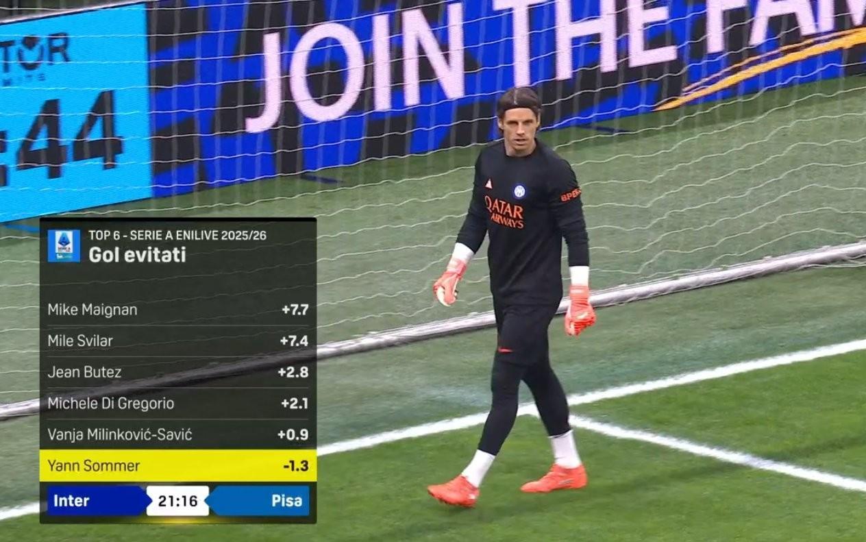 开云APP-不稳定因素，赛前数据显示索默本赛季联赛阻止预期进球为负数