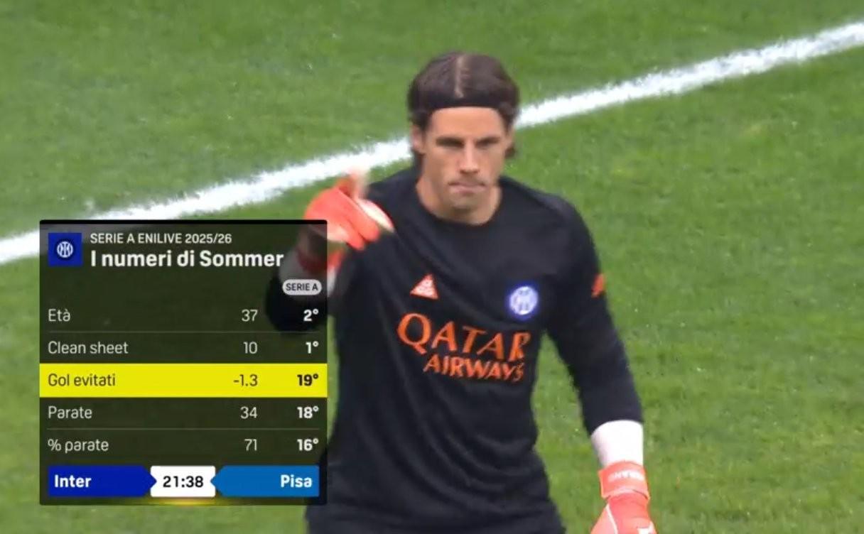 开云APP-不稳定因素，赛前数据显示索默本赛季联赛阻止预期进球为负数