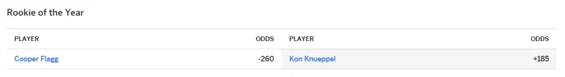 开云-ESPN最佳新秀赔率：弗拉格-260居首，克尼普尔+185次席